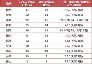 全国夏季高温排行榜 夏天全国最热的城市排名