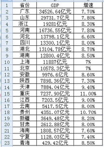 中国gtp全国排名 中国gdp排行榜2022