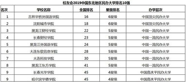 大连中专学校排名 大连职业中专学校排行榜