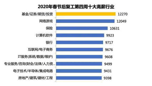 中国十大高收入行业排名 哪些行业前景好有发展