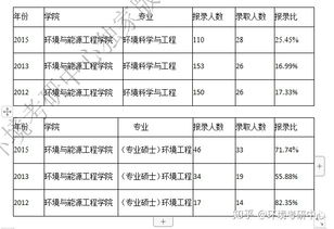 环境工程专业考研全球学校排名 环境工程专业考研学校排名