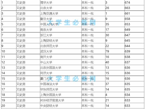 文科三本大学排名及分数线 北京三本院校排名及分数线