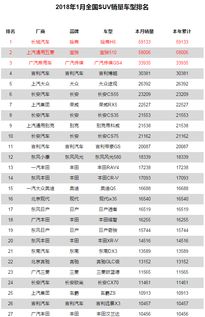 国内2018suv销量排行榜表 2018年9月SUV销量排行榜