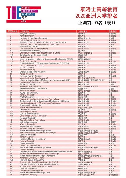 2020年亚洲大学排行榜 亚洲大学排名是怎样的？