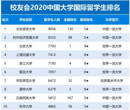 中国留学生留学目的地排名 中国出国留学国家排名