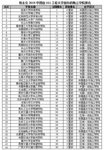 全国211大学排名名单一览表 全国211大学排名名单