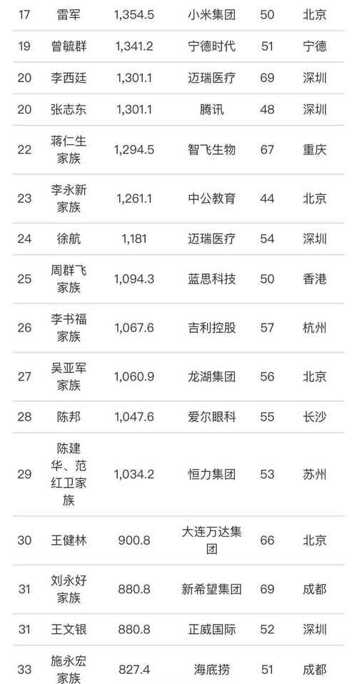 2023年福布斯中国富豪榜 福布斯发布2023福布斯中国富豪榜