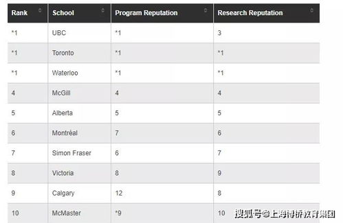 加拿大理科大学排名 加拿大的大学排名情况是怎么样的？