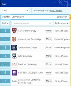 世界法律专业最好的大学排名 法学院世界排名