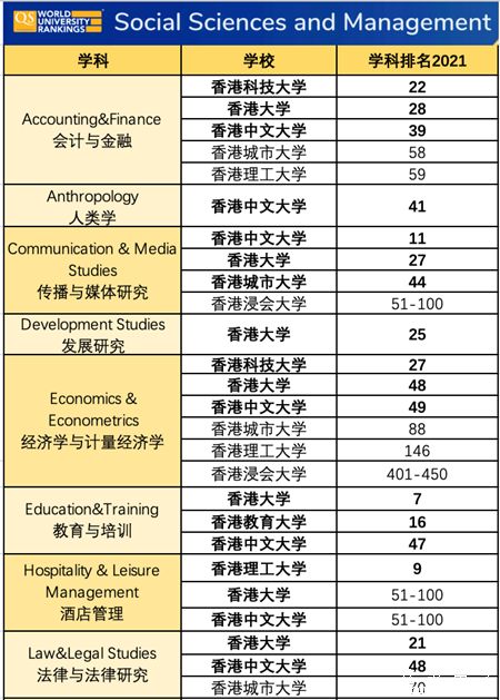 香港qs排名