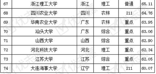 土木考研专业课难度排名 考研专业难度梯度排名