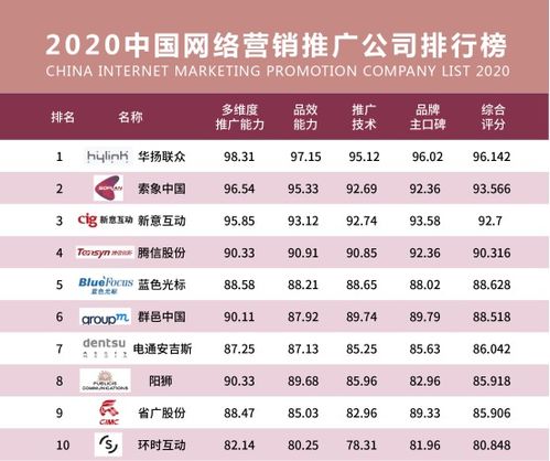 国内网络营销公司排名 有什么好的网络营销公司推荐