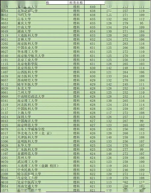 全国录取分数线排名 2023各大学录取排行榜