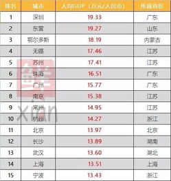 中国人均gdp世界排名 中国的人均GDP在世界排第几？