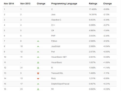 11月语言排行榜 NetworkX和Graphscope哪个运算速度更快？