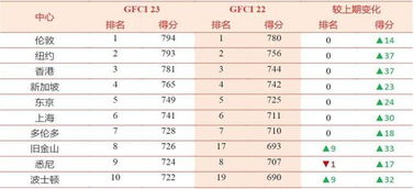 世界经济排名城市 世界最富有的城市排名