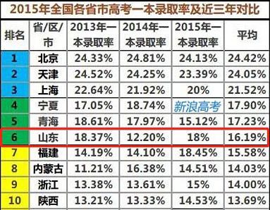 全国哪个省高考难度最低 哪个省高考难度最低