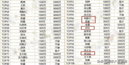 艺人片酬排行榜