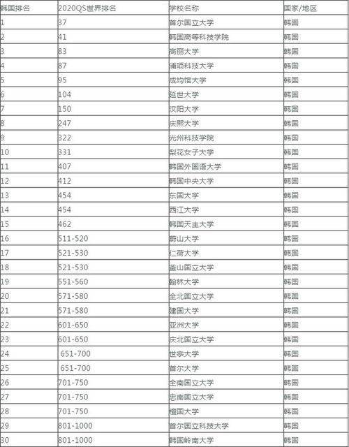 韩国留学大学排名 韩国最好的10所大学