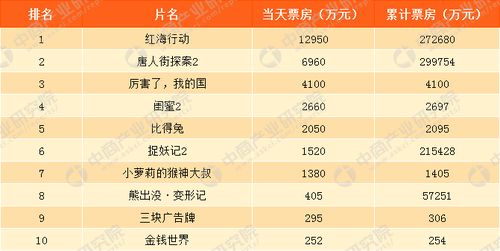 18年电影票房排行榜 2018年中国票房最高的十部电影是哪些？