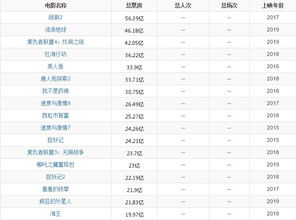 2019中国电影票房排行榜 2019电影票房排行榜前十名都是哪些？