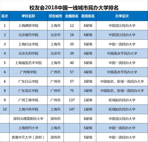 上海4大最好民办大学 上海四大民办大学哪个更好
